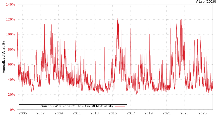 graph of Guizhou Wire Rope Co Ltd AMEM
