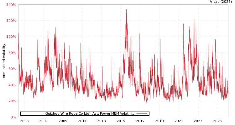 graph of Guizhou Wire Rope Co Ltd APMEM