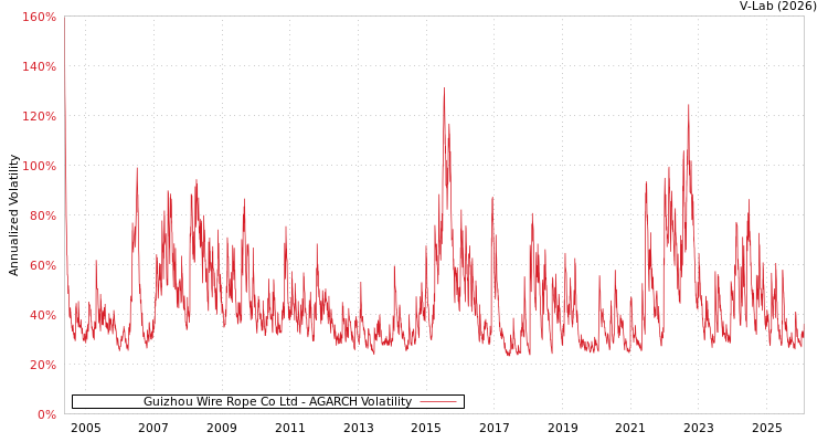 graph of Guizhou Wire Rope Co Ltd AGARCH