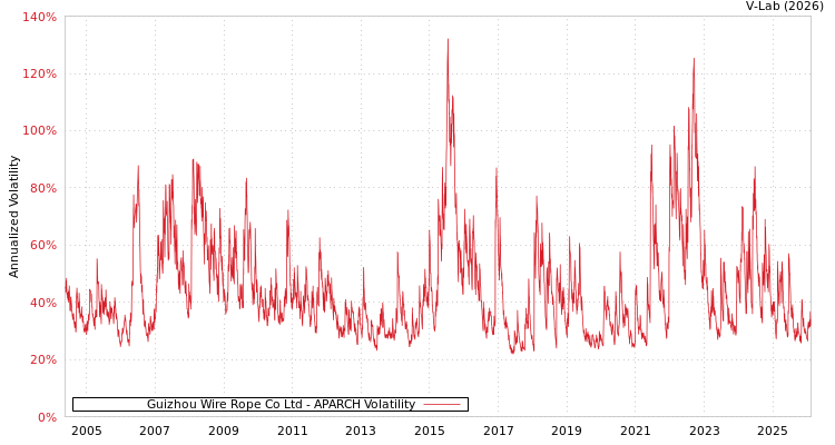graph of Guizhou Wire Rope Co Ltd APARCH