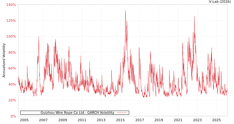 graph of Guizhou Wire Rope Co Ltd GARCH