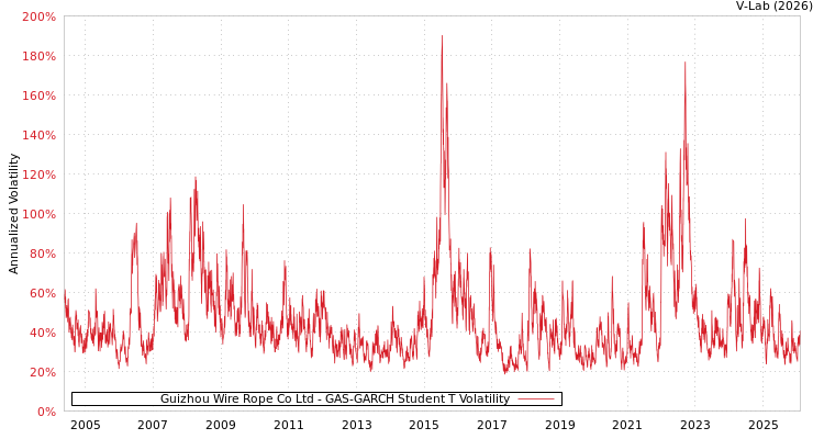 graph of Guizhou Wire Rope Co Ltd GAS-GARCH-T