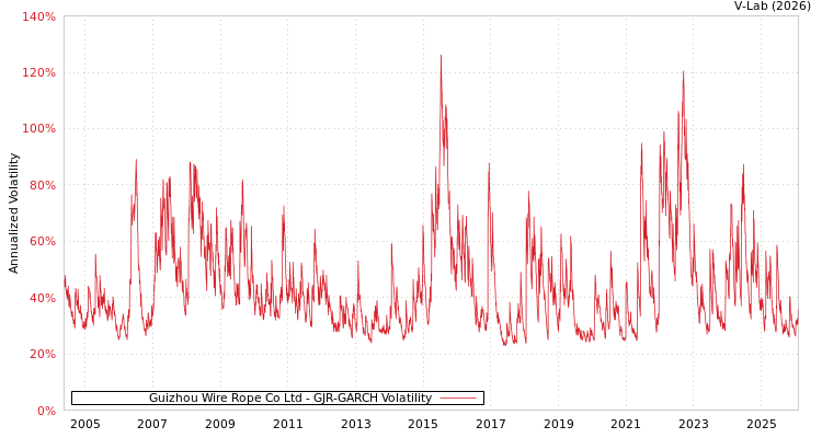 graph of Guizhou Wire Rope Co Ltd GJR-GARCH