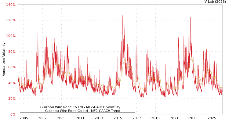 graph of Guizhou Wire Rope Co Ltd MF2-GARCH
