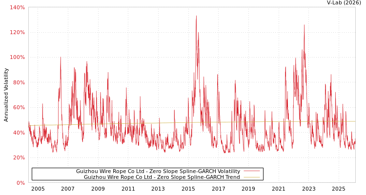 graph of Guizhou Wire Rope Co Ltd S0GARCH