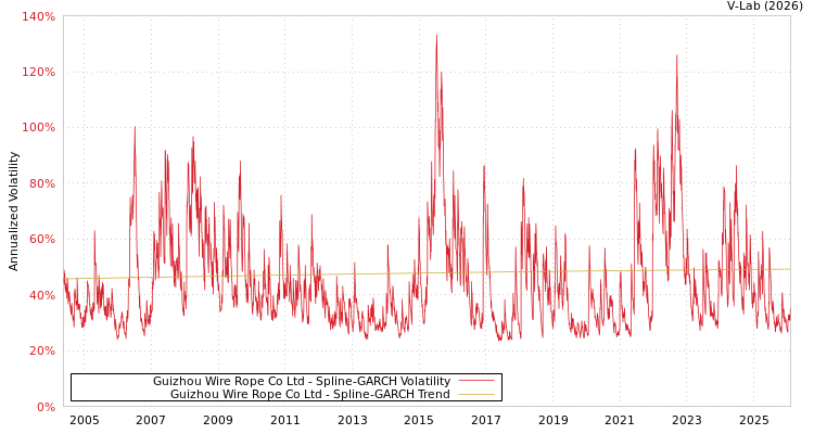graph of Guizhou Wire Rope Co Ltd SGARCH