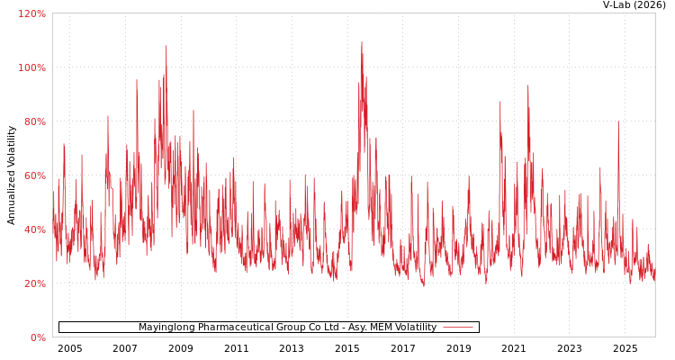 graph of Mayinglong Pharmaceutical Group Co Ltd AMEM