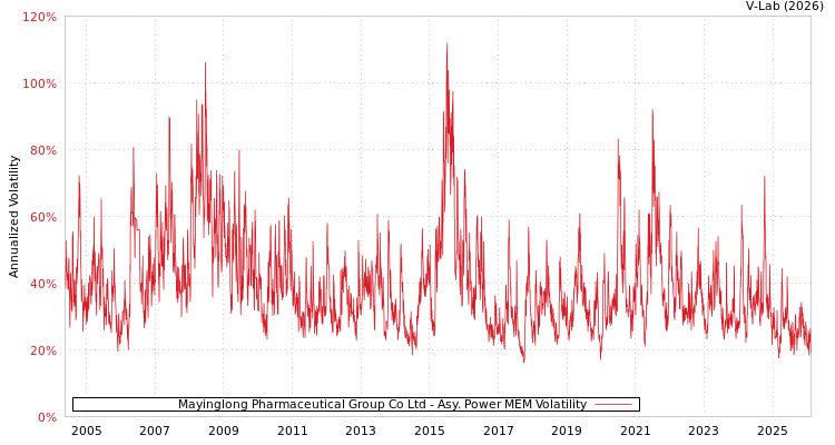 graph of Mayinglong Pharmaceutical Group Co Ltd APMEM