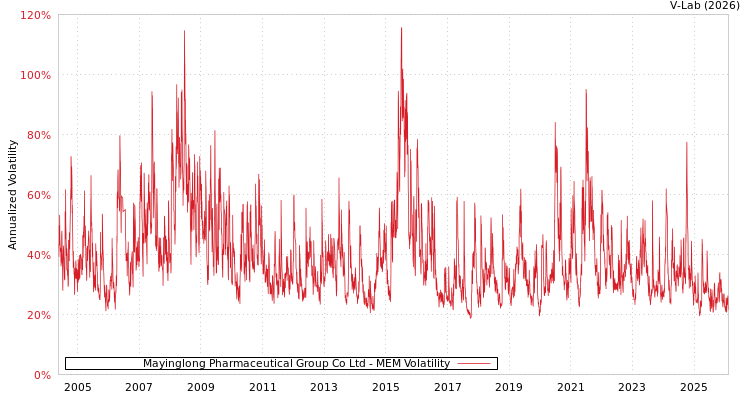 graph of Mayinglong Pharmaceutical Group Co Ltd MEM