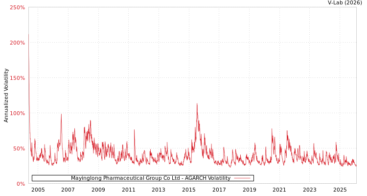 graph of Mayinglong Pharmaceutical Group Co Ltd AGARCH