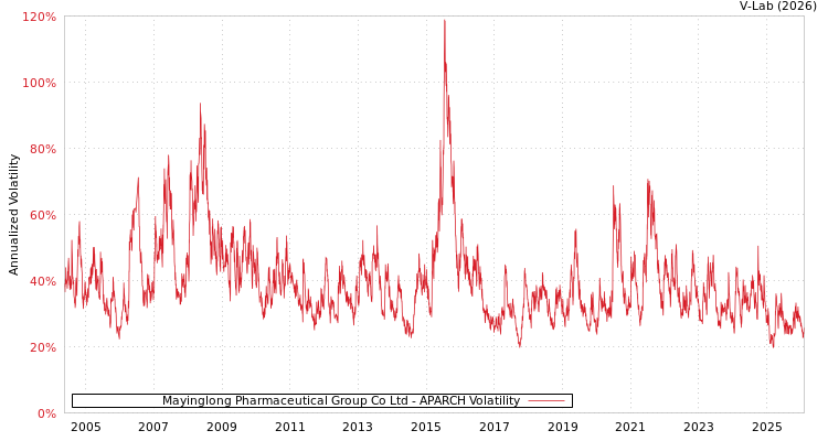 graph of Mayinglong Pharmaceutical Group Co Ltd APARCH