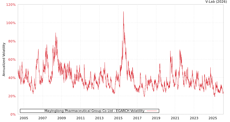 graph of Mayinglong Pharmaceutical Group Co Ltd EGARCH