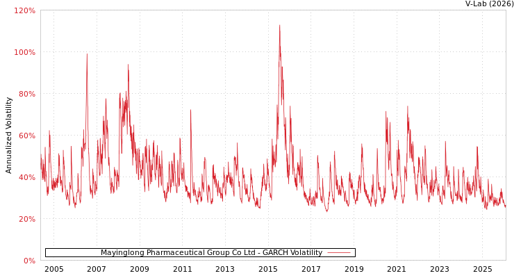 graph of Mayinglong Pharmaceutical Group Co Ltd GARCH