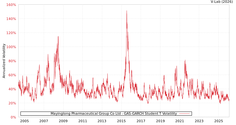 graph of Mayinglong Pharmaceutical Group Co Ltd GAS-GARCH-T