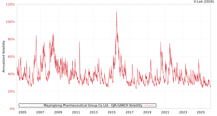 graph of Mayinglong Pharmaceutical Group Co Ltd GJR-GARCH