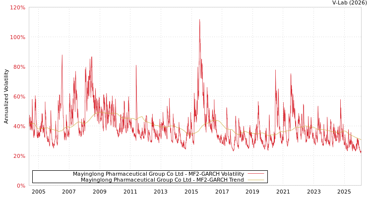 graph of Mayinglong Pharmaceutical Group Co Ltd MF2-GARCH