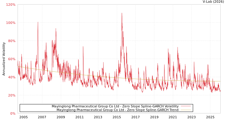 graph of Mayinglong Pharmaceutical Group Co Ltd S0GARCH