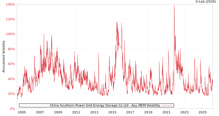 graph of China Southern Power Grid Energy Storage Co Ltd AMEM