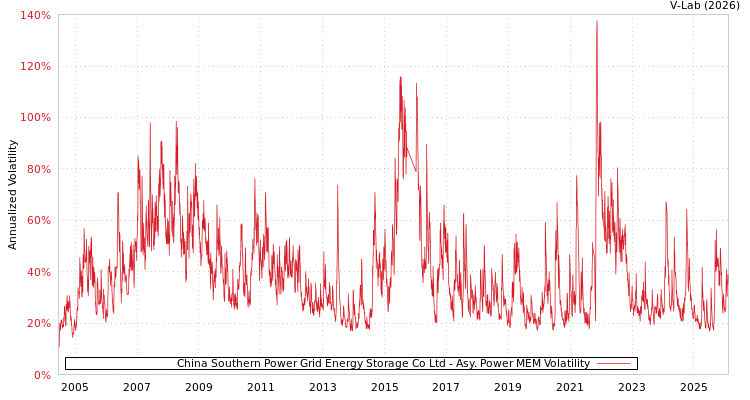 graph of China Southern Power Grid Energy Storage Co Ltd APMEM