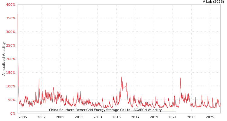 graph of China Southern Power Grid Energy Storage Co Ltd AGARCH
