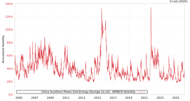 graph of China Southern Power Grid Energy Storage Co Ltd APARCH