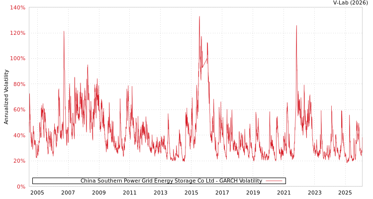 graph of China Southern Power Grid Energy Storage Co Ltd GARCH