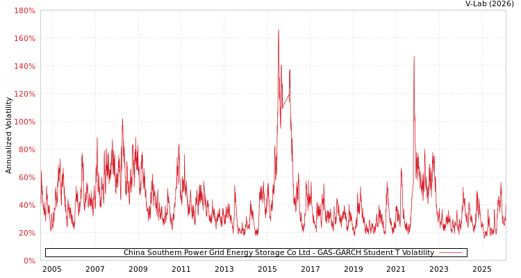 graph of China Southern Power Grid Energy Storage Co Ltd GAS-GARCH-T