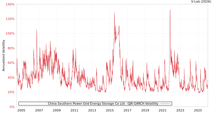 graph of China Southern Power Grid Energy Storage Co Ltd GJR-GARCH