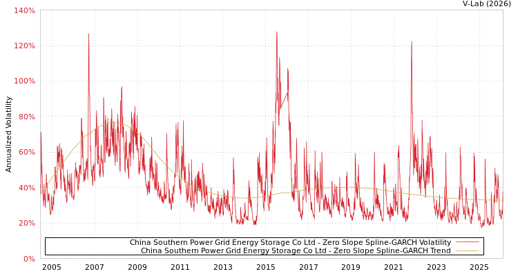 graph of China Southern Power Grid Energy Storage Co Ltd S0GARCH