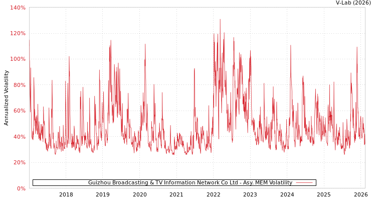 graph of Guizhou Broadcasting & TV Information Network Co Ltd AMEM