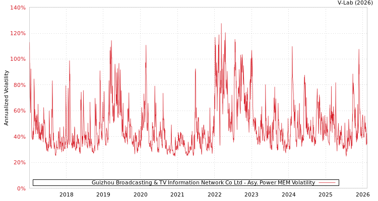 graph of Guizhou Broadcasting & TV Information Network Co Ltd APMEM