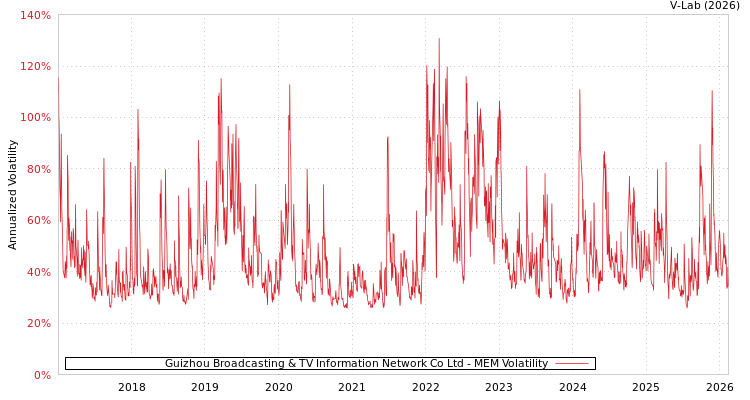 graph of Guizhou Broadcasting & TV Information Network Co Ltd MEM