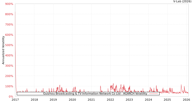graph of Guizhou Broadcasting & TV Information Network Co Ltd AGARCH