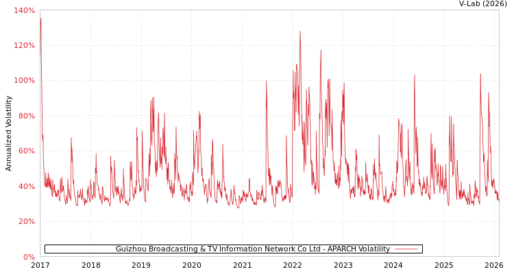 graph of Guizhou Broadcasting & TV Information Network Co Ltd APARCH