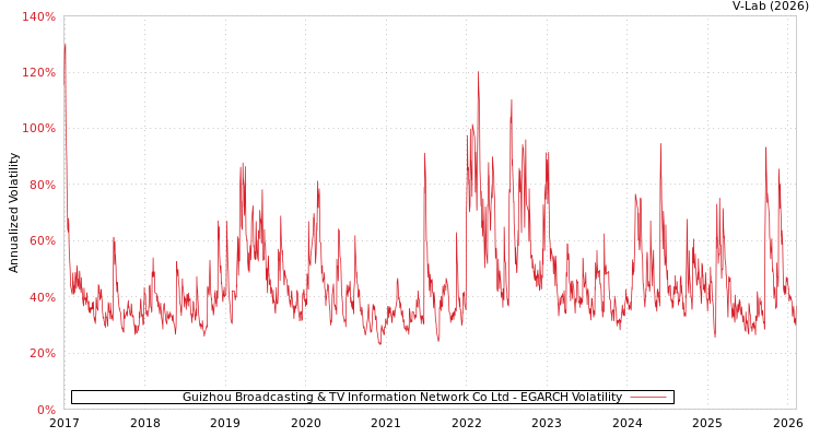 graph of Guizhou Broadcasting & TV Information Network Co Ltd EGARCH