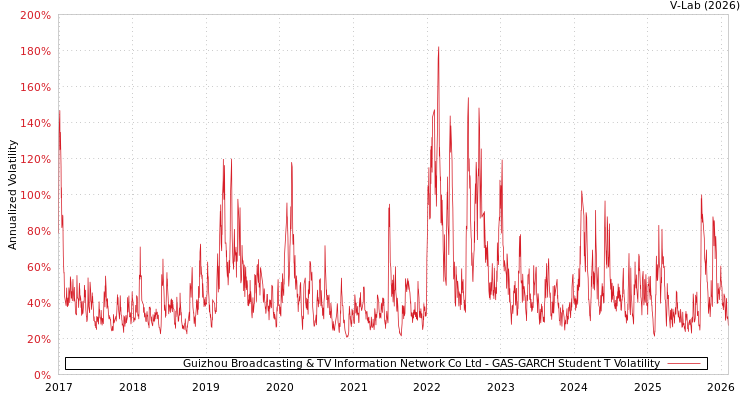 graph of Guizhou Broadcasting & TV Information Network Co Ltd GAS-GARCH-T