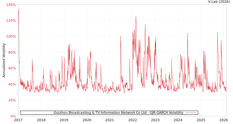 graph of Guizhou Broadcasting & TV Information Network Co Ltd GJR-GARCH
