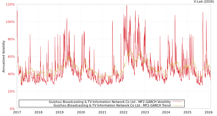 graph of Guizhou Broadcasting & TV Information Network Co Ltd MF2-GARCH