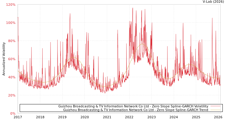 graph of Guizhou Broadcasting & TV Information Network Co Ltd S0GARCH
