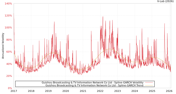 graph of Guizhou Broadcasting & TV Information Network Co Ltd SGARCH