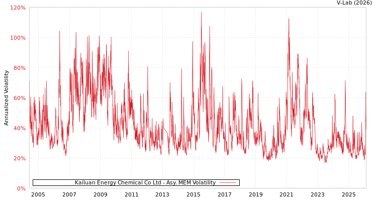graph of Kailuan Energy Chemical Co Ltd AMEM