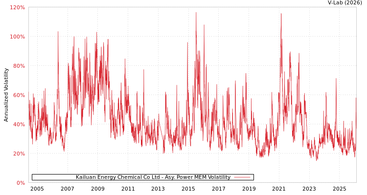 graph of Kailuan Energy Chemical Co Ltd APMEM
