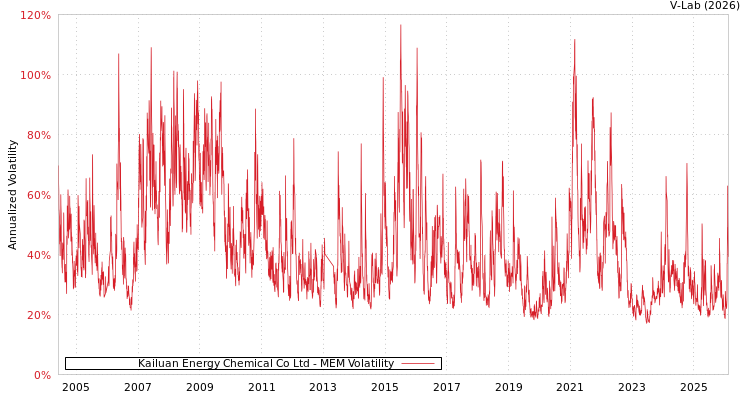 graph of Kailuan Energy Chemical Co Ltd MEM
