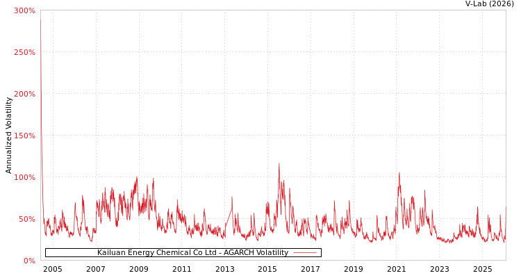 graph of Kailuan Energy Chemical Co Ltd AGARCH
