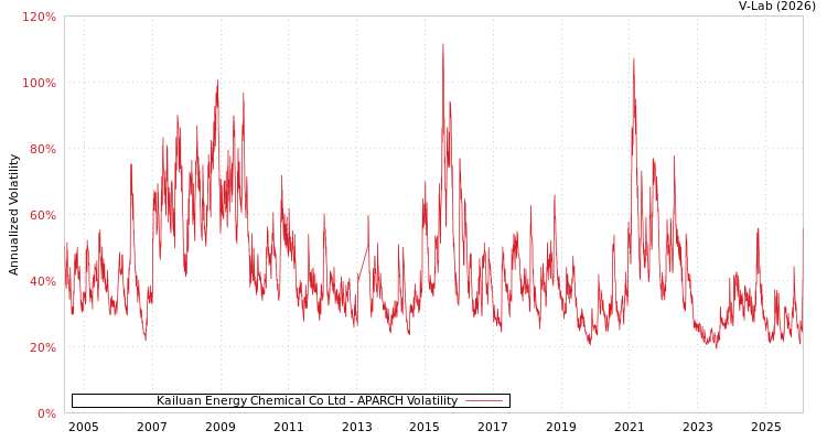 graph of Kailuan Energy Chemical Co Ltd APARCH