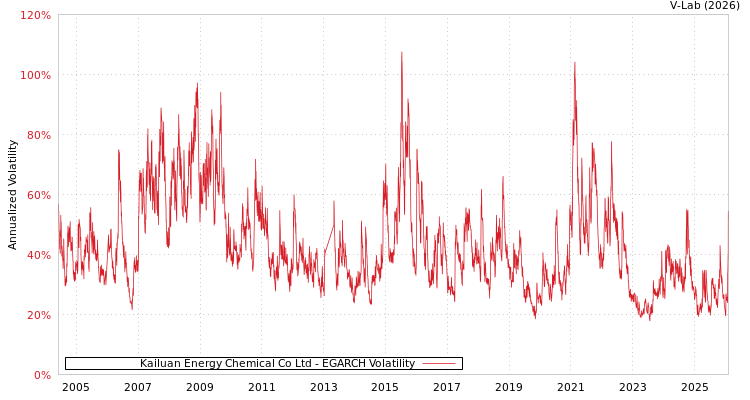graph of Kailuan Energy Chemical Co Ltd EGARCH