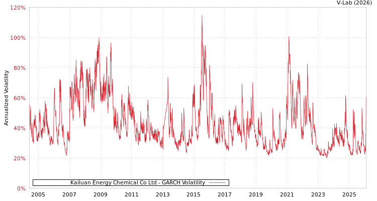 graph of Kailuan Energy Chemical Co Ltd GARCH