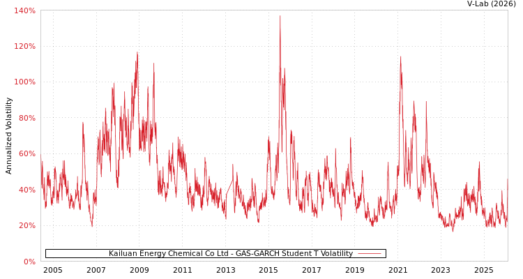 graph of Kailuan Energy Chemical Co Ltd GAS-GARCH-T