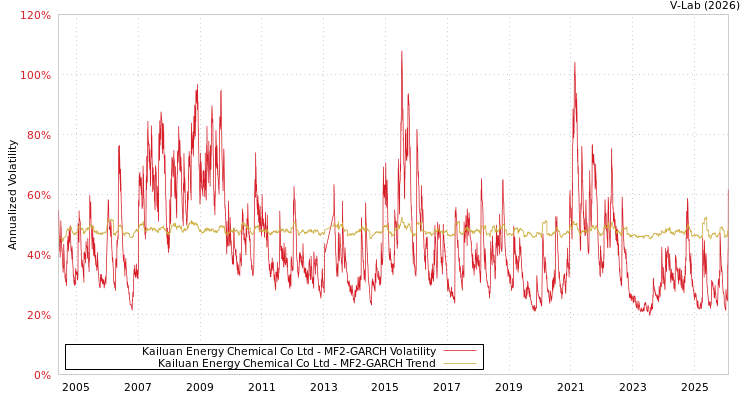graph of Kailuan Energy Chemical Co Ltd MF2-GARCH
