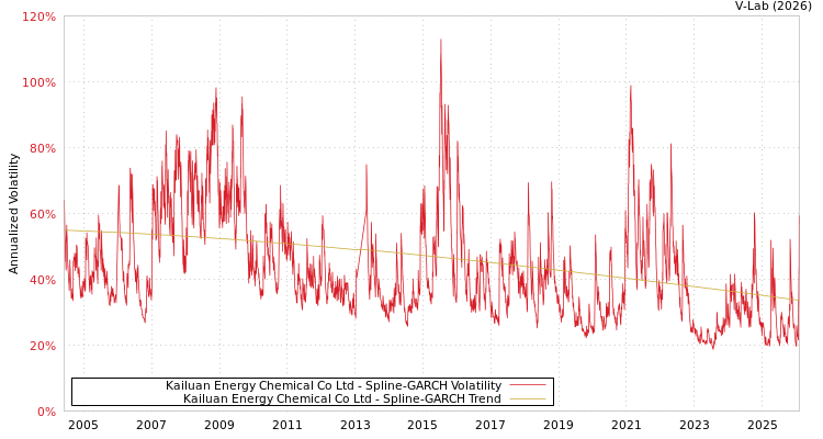 graph of Kailuan Energy Chemical Co Ltd SGARCH